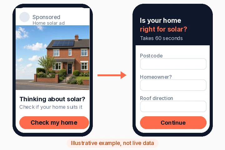 Illustrative phone showing a homeowner solar ad leading to a short survey